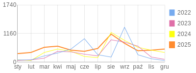 Wykres roczny blog rowerowy aard.bikestats.pl